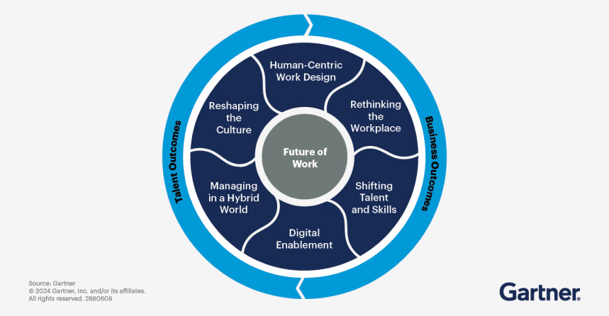 gartner future of work